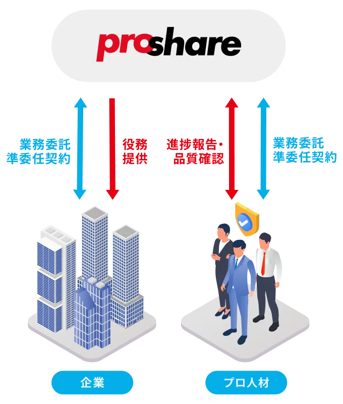 ProShare-プロシェア-とは
