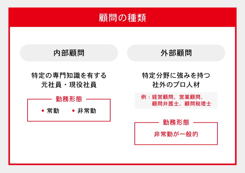 顧問の種類