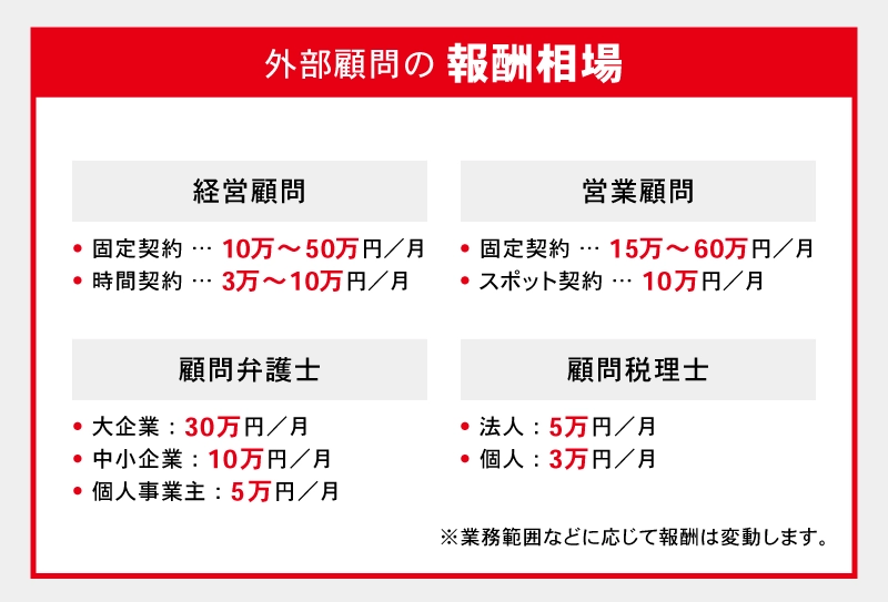 外部顧問の報酬相場