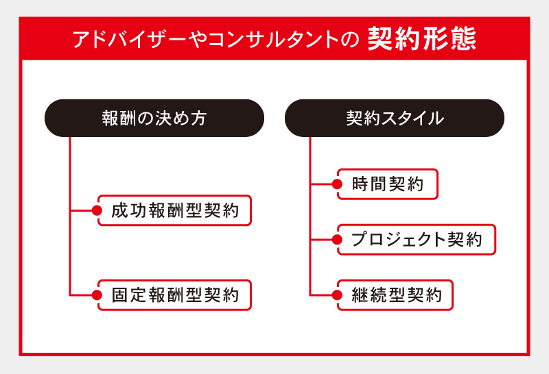 アドバイザーやコンサルタントの契約形態