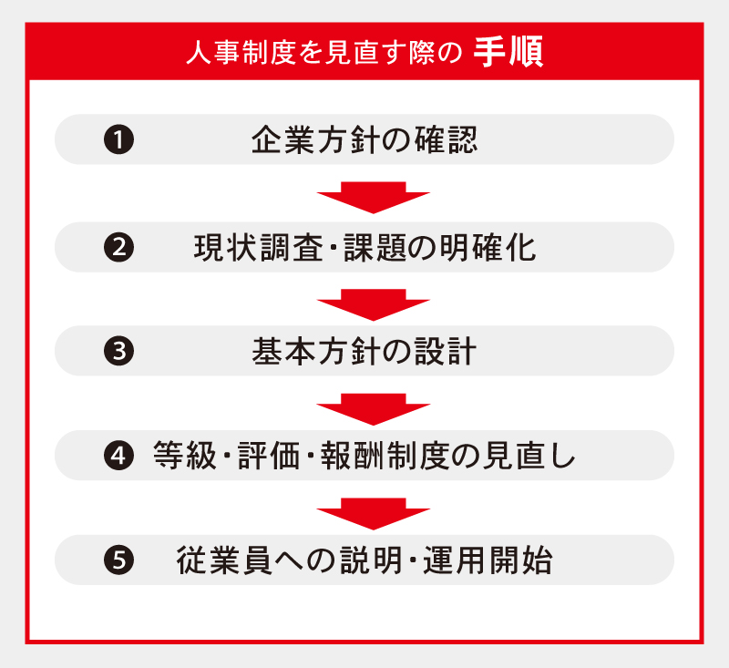 人事制度を見直す際の手順