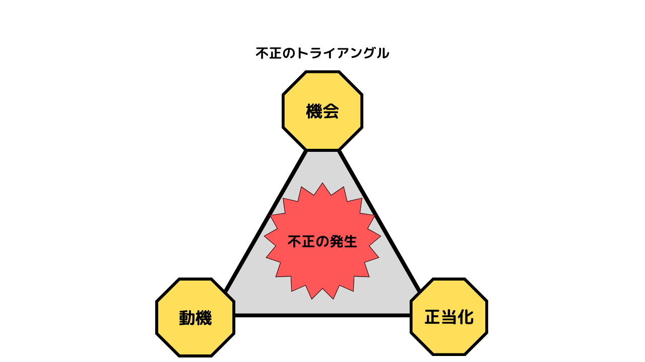 不正のトライアングルとは？不正行為を生む3つの根源とその未然防止策
