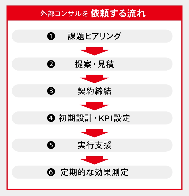 外部コンサルを依頼する流れ