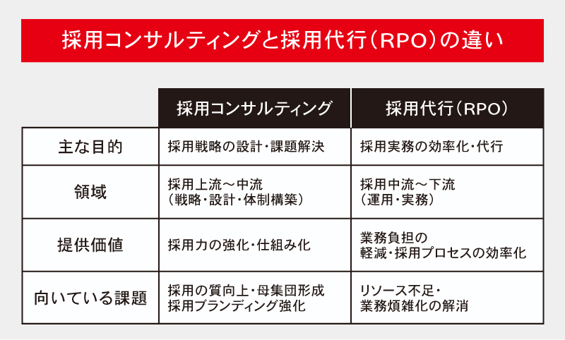 採用コンサルティングと採用代行（RPO）の違い