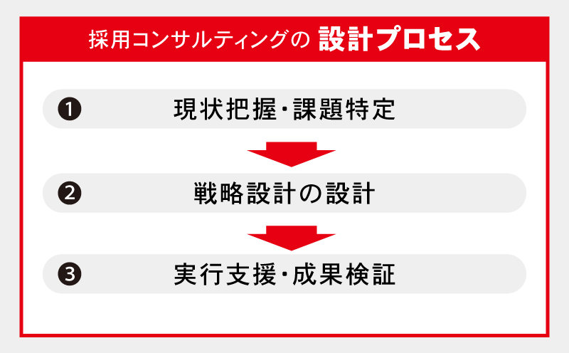 採用コンサルティングの設計プロセス