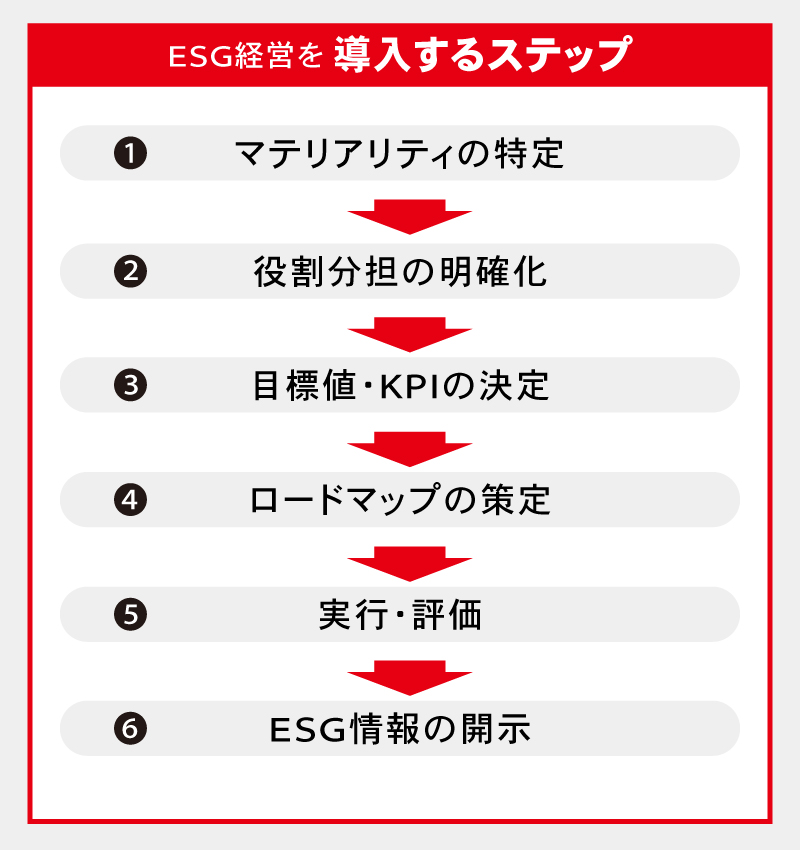 ESG経営を導入するステップ