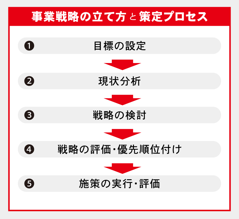 事業戦略の立て方と策定プロセス