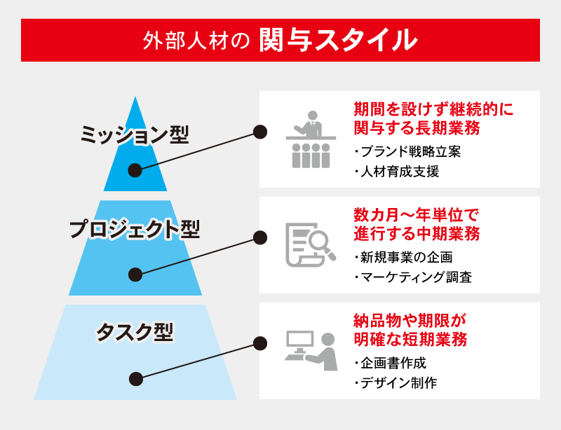 外部人材の関与スタイル