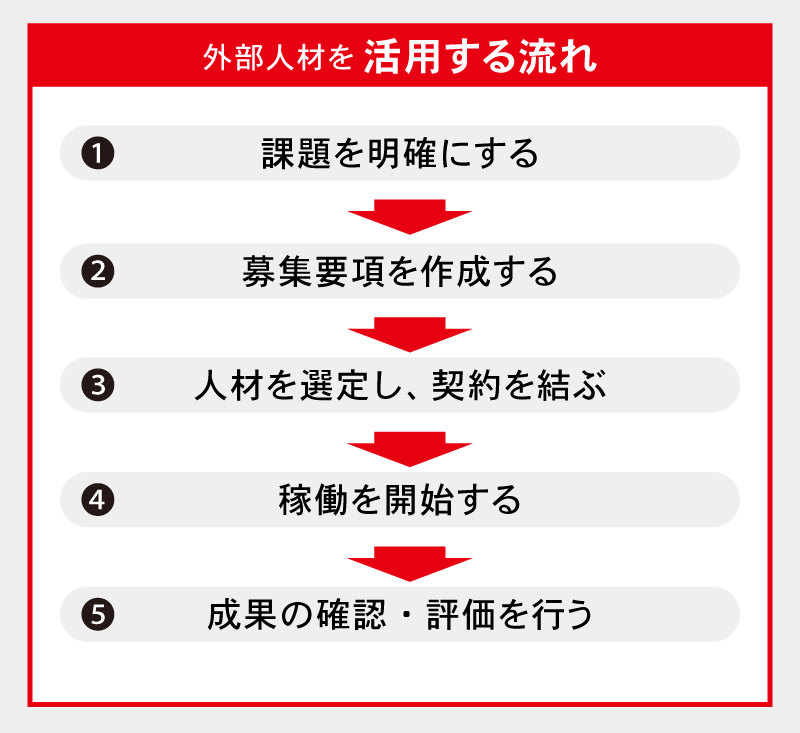 外部人材を活用する流れ