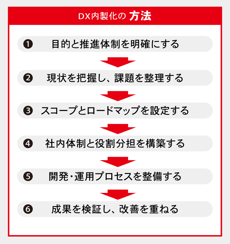DX内製化の方法
