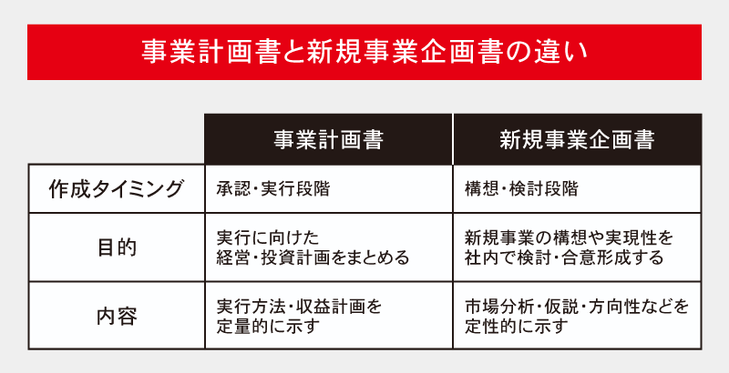 事業計画書と新規事業企画書の違い