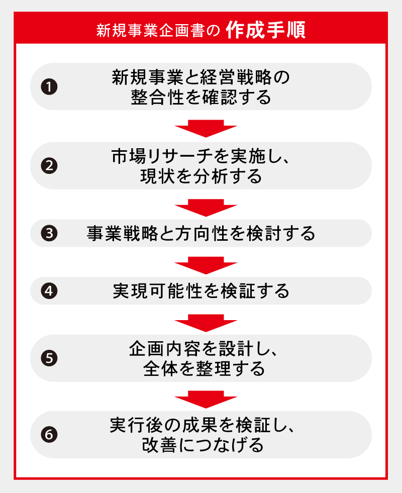 新規事業企画書の作成手順