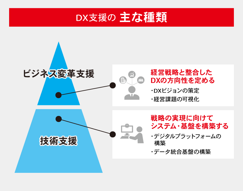 DX支援の主な種類