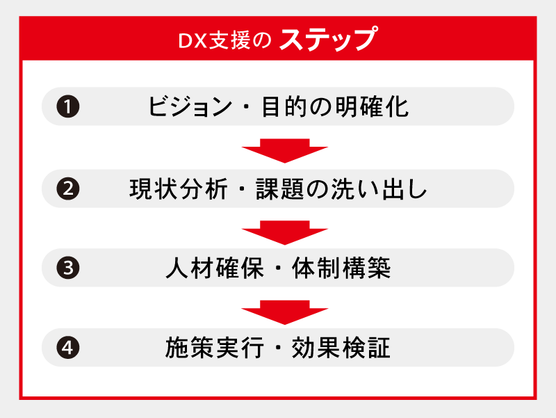 DX支援のステップ