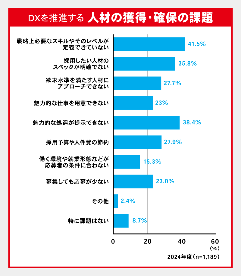 DXを推進する人材の獲得・確保の課題