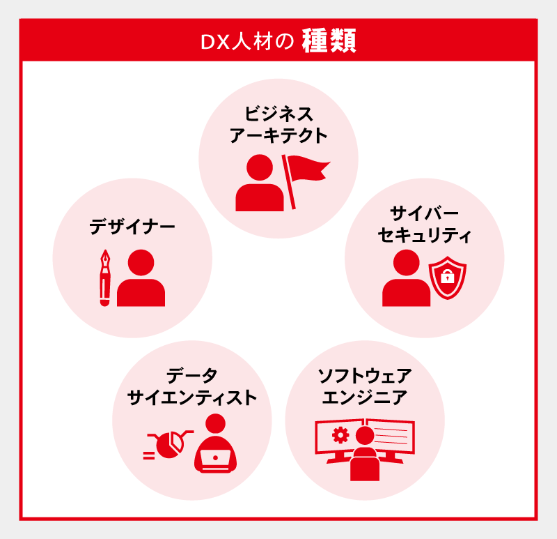 DX人材の種類