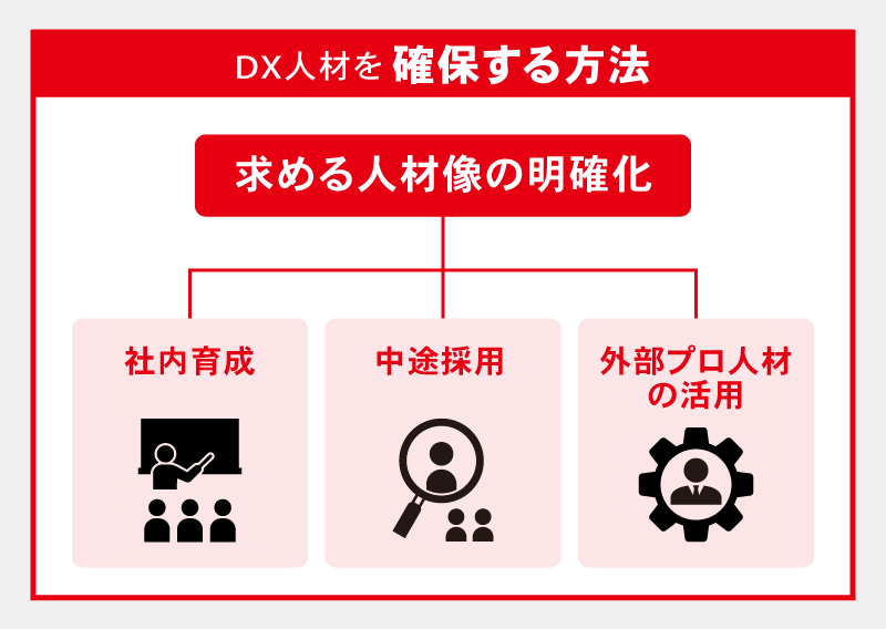 DX人材を確保する方法