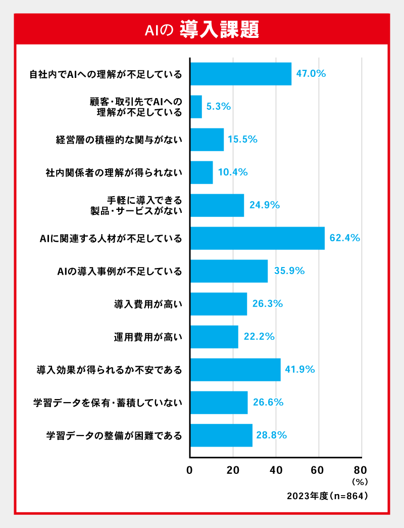 AIの導入課題
