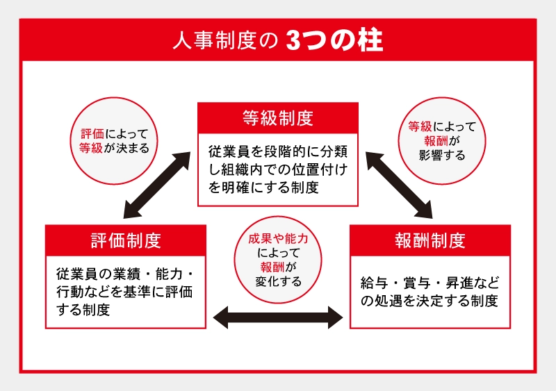 人事評価制度の3つの柱