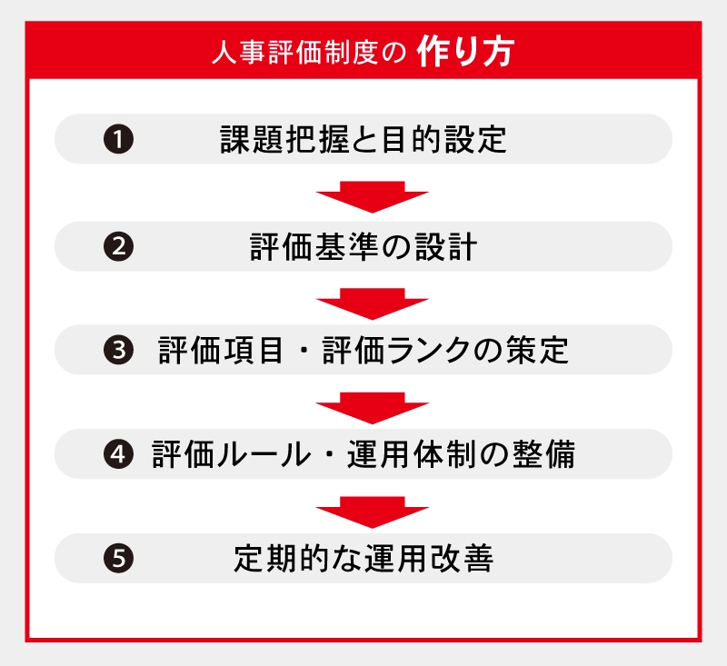 人事評価制度の作り方