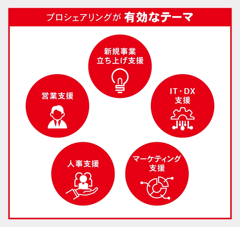 プロシェアリングが有効なテーマ
