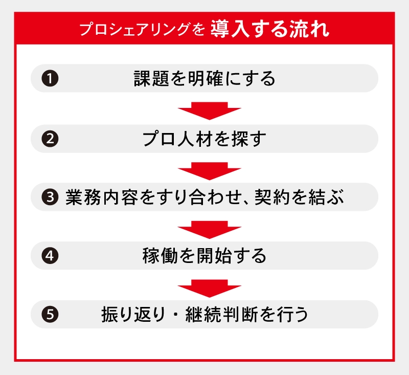 プロシェアリングを導入する流れ