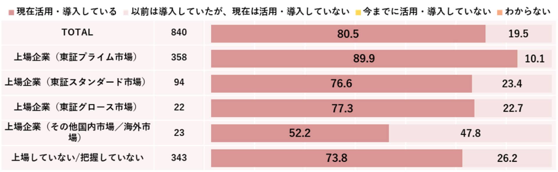 プロ人材活用サービスの導入状況