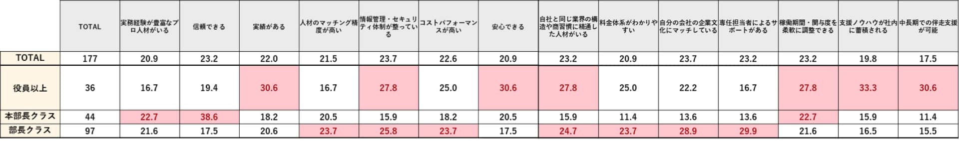 プロ人材活用サービス導入の決め手