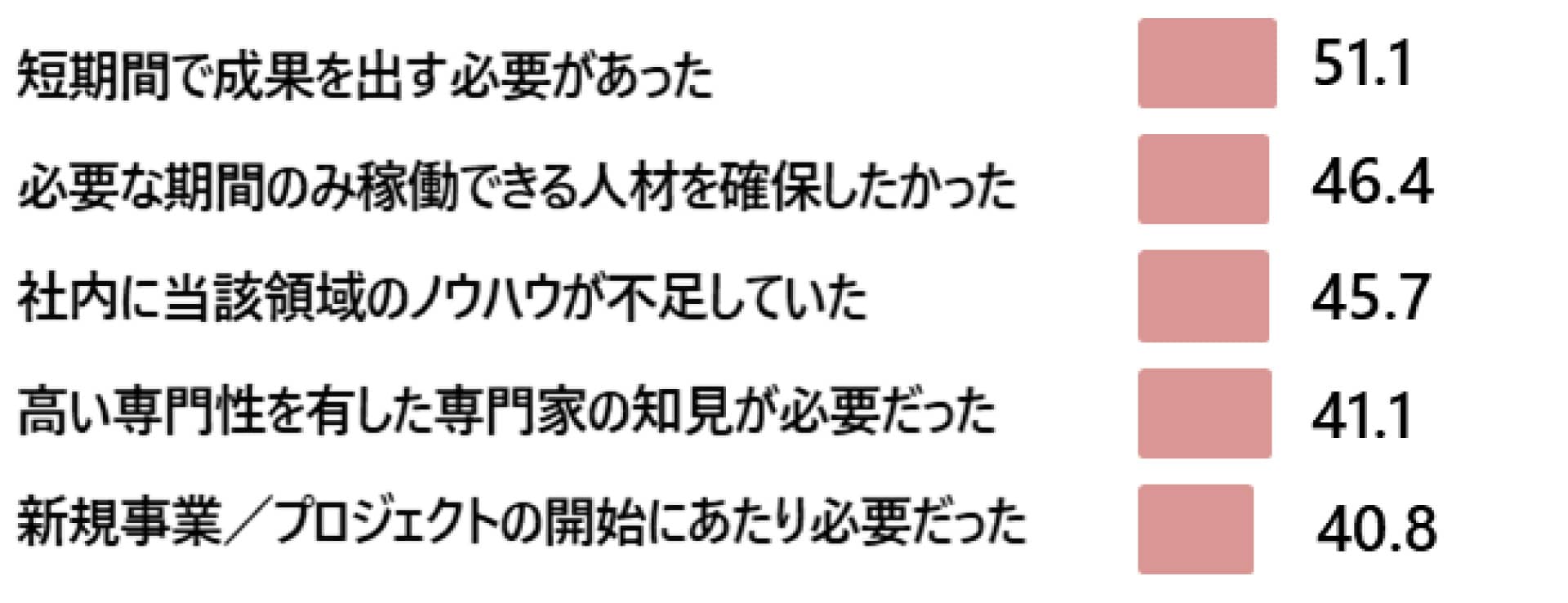 プロ人材活用サービス導入のきっかけ