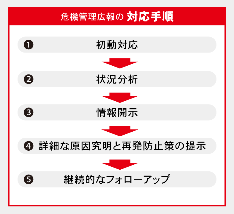 危機管理広報の対応手順
