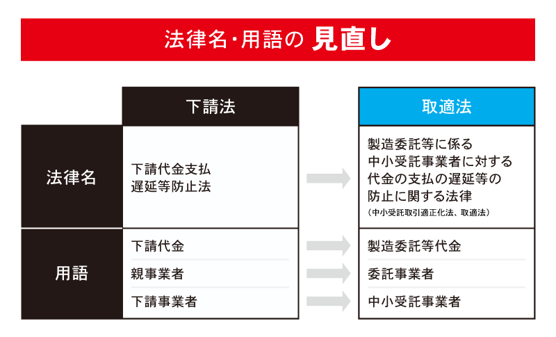 法律名・用語の見直し