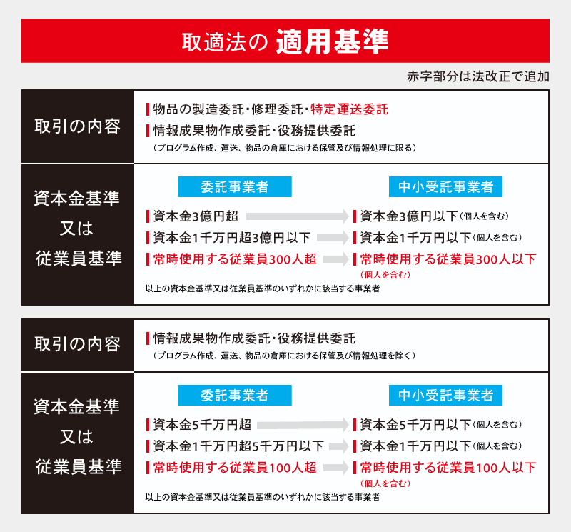 取適法の適用基準