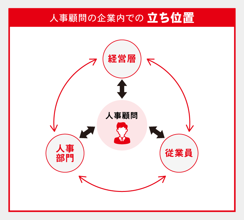 人事顧問の企業内での立ち位置