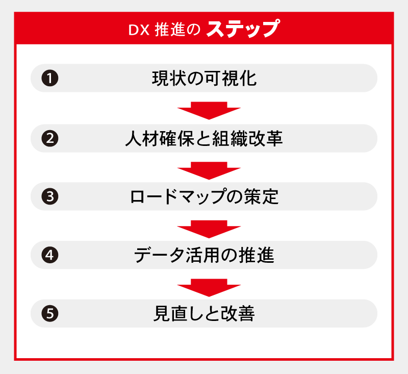 DX推進のステップ