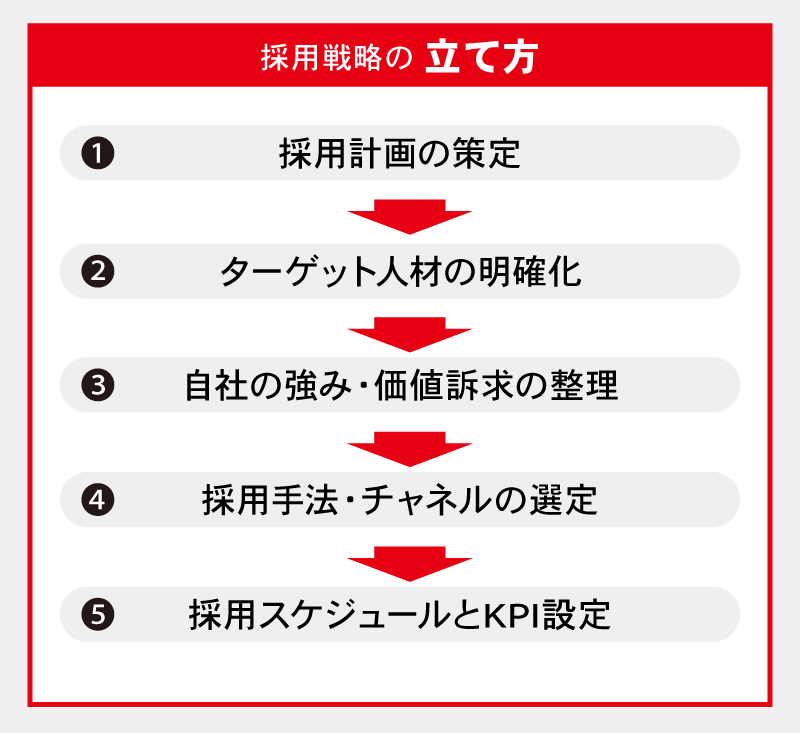 採用戦略の立て方