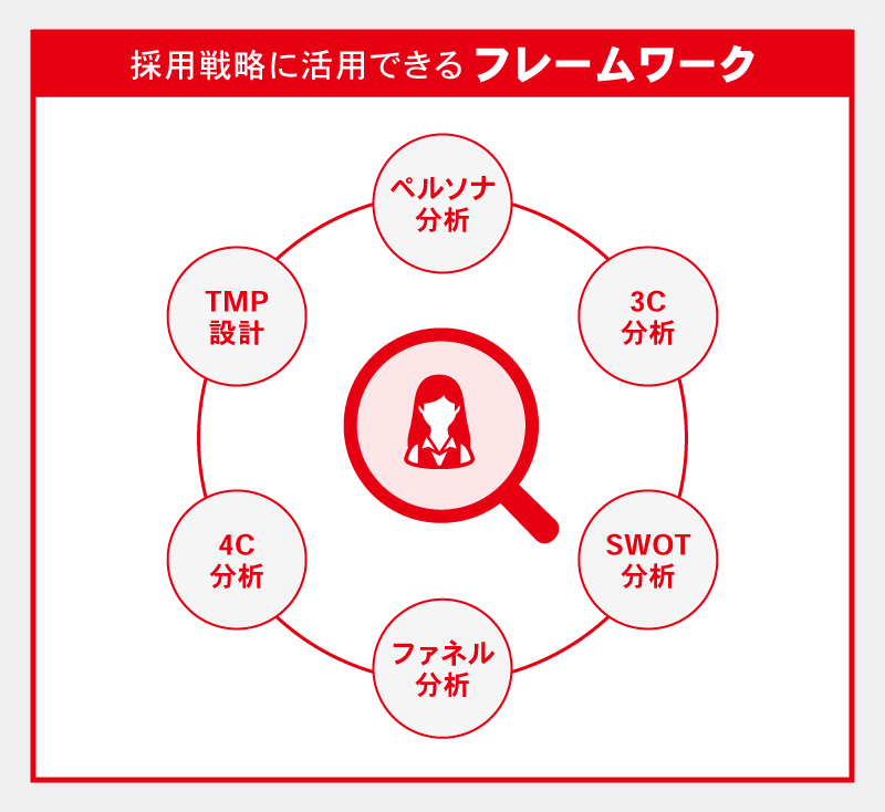 採用戦略に活用できるフレームワーク