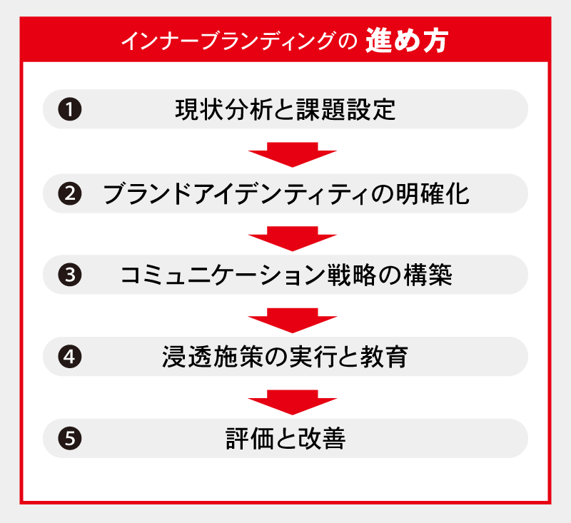 インナーブランディングの進め方