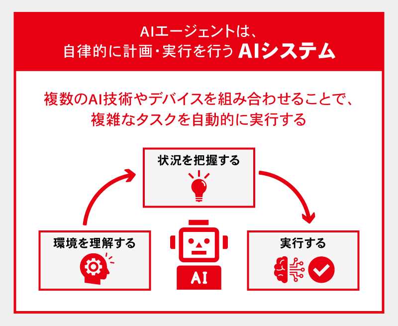 AIエージェントは、自律的に計画・実行を行うAIシステム