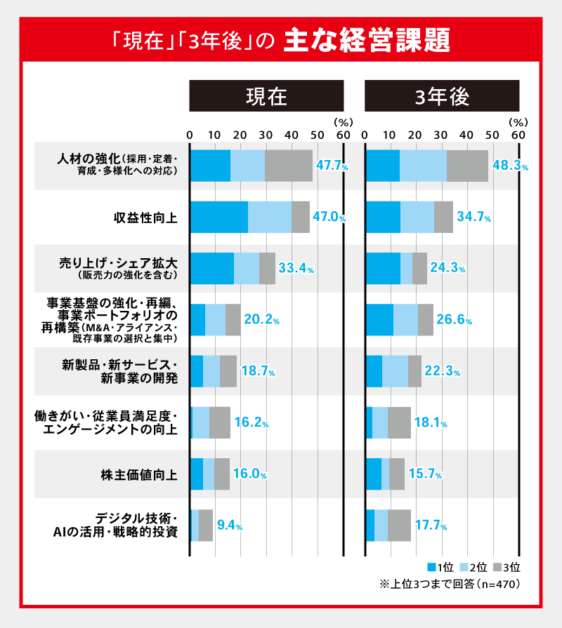 「現在」「3年後」の主な経営課題
