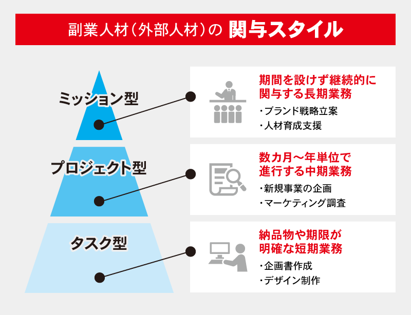副業人材(外部人材)の関与スタイル