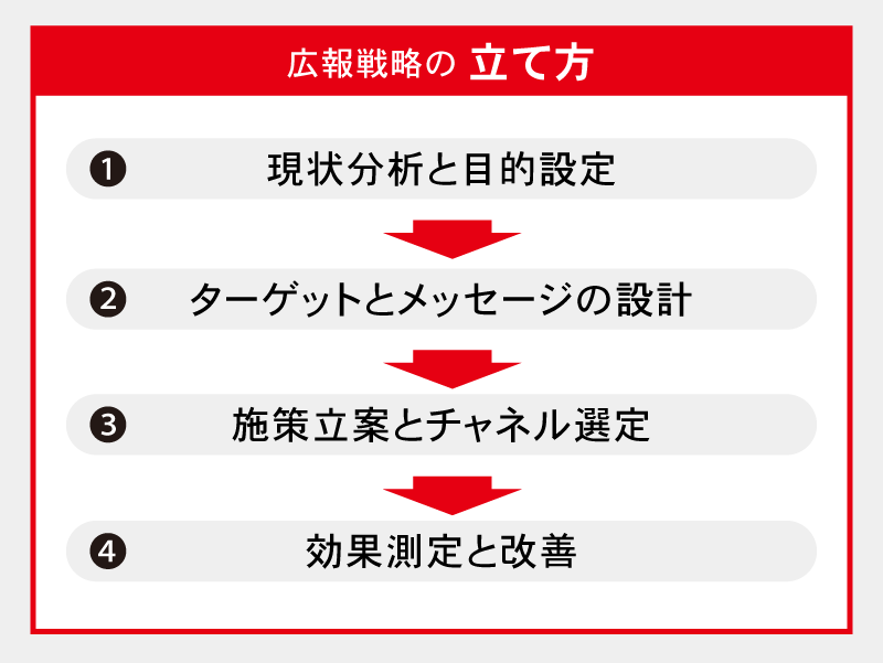広報戦略の立て方