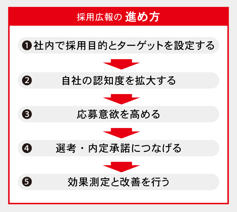 採用広報の進め方