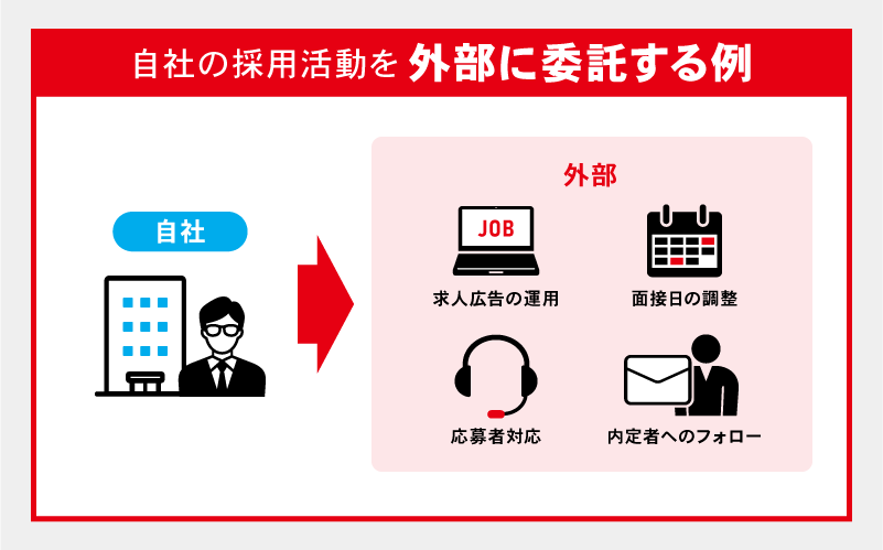 自社の採用活動を外部に委託する例